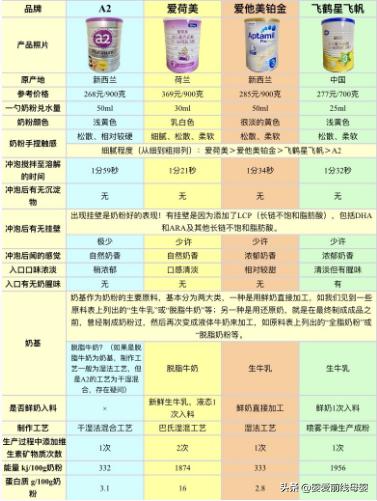 a2澳洲版和飞鹤星飞帆奶粉比较,飞鹤星飞帆2段奶粉3段