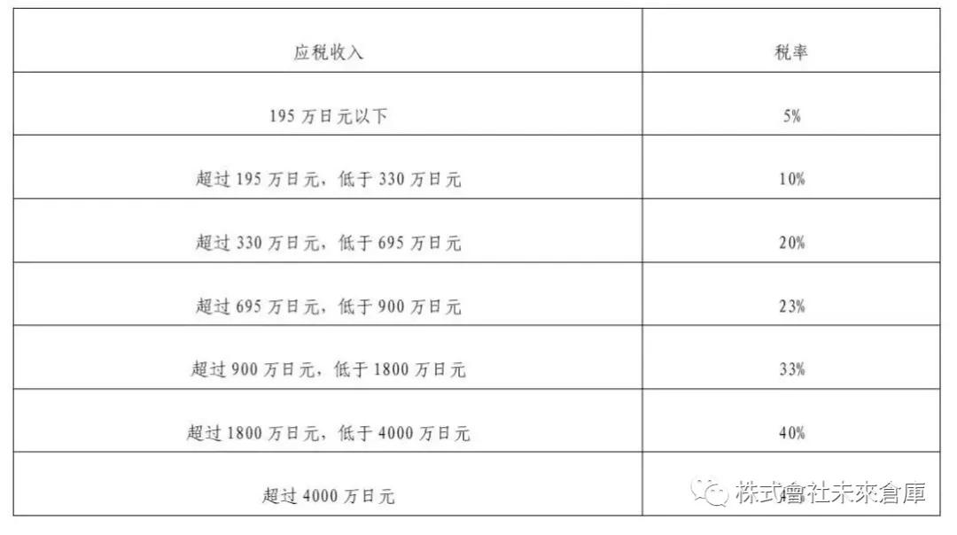 日本各种税费,日本税务政策