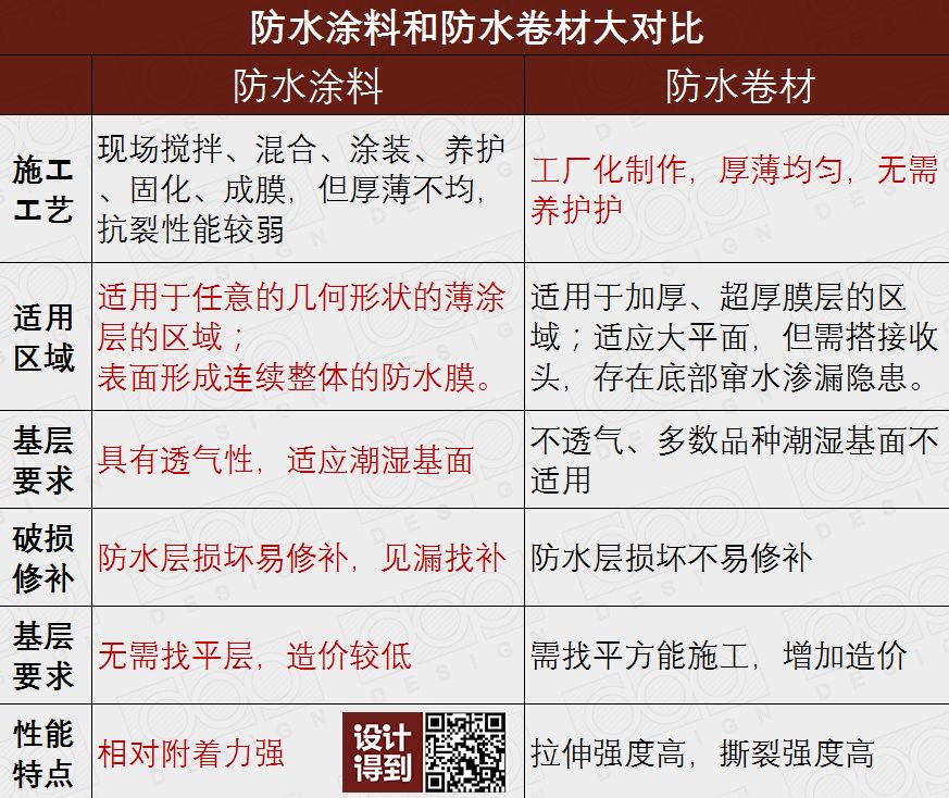 防水材料大全及使用方法,搞懂所有防水材料