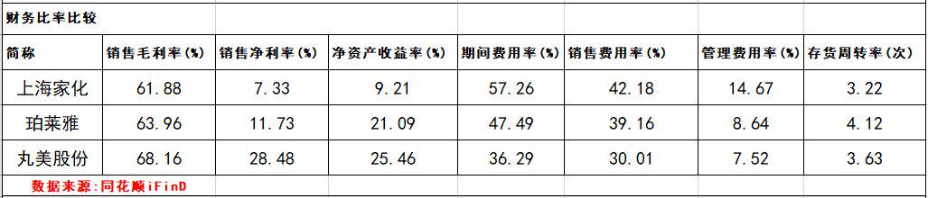 122岁的上海家化，被丸美、珀莱雅两个不足20岁的小伙超了？