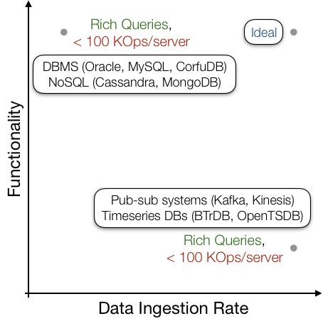 伯克利开源Confluo：吞吐量比Kafka高4到10倍！