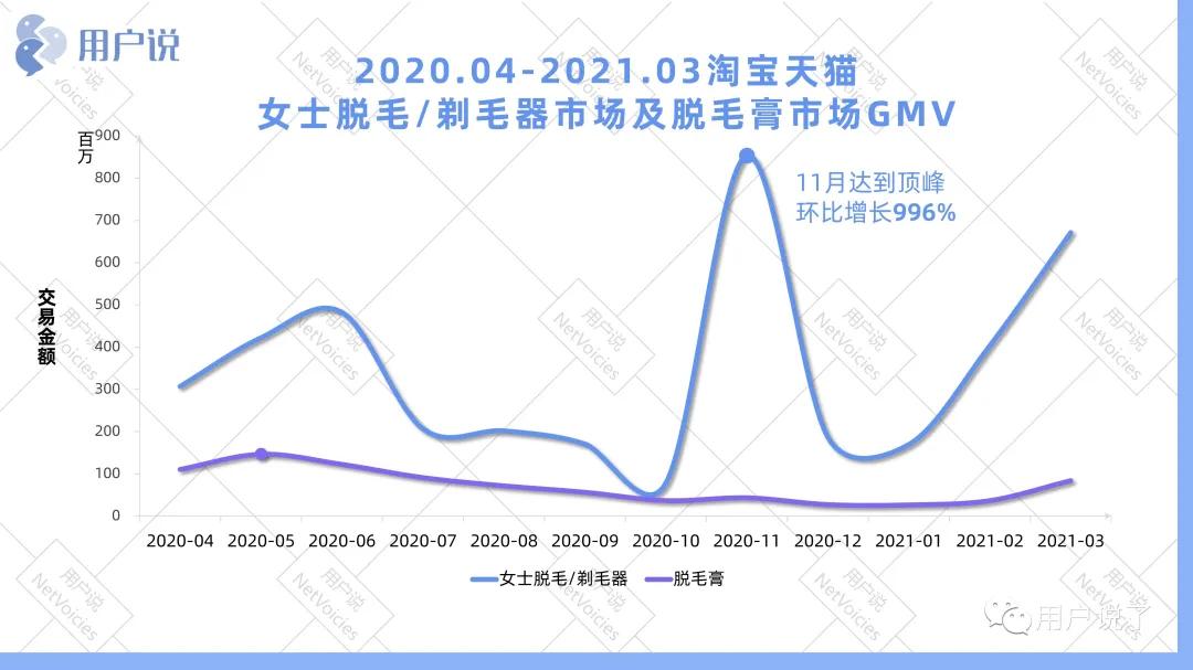 暴涨？脱毛仪市场强势崛起？2021年脱毛仪脱毛膏品类排行榜