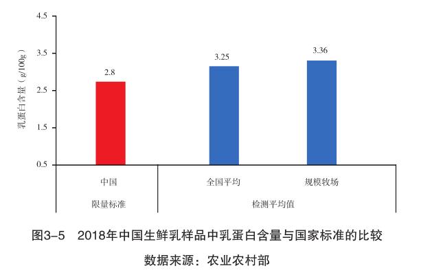 乳业标准,国内乳业标准