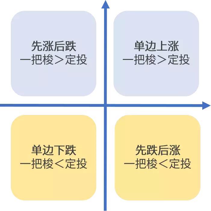 基金定投十年赚十倍,定投十年赚十倍的逻辑