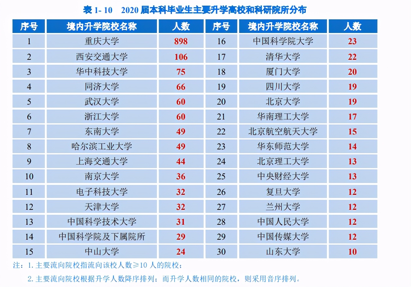 重庆大学2020届毕业生就业质量：就业率94.73%，1/4本科生深造