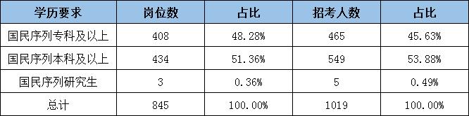 赤峰市公务员专科招录职位,2023内蒙古赤峰市公务员报考人数