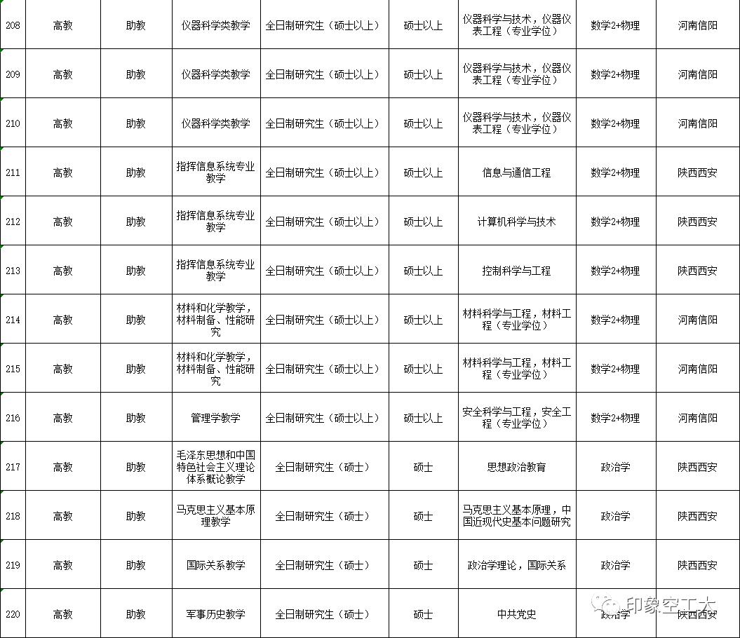 部队文职2023招聘公告,部队文职招聘2023信息表