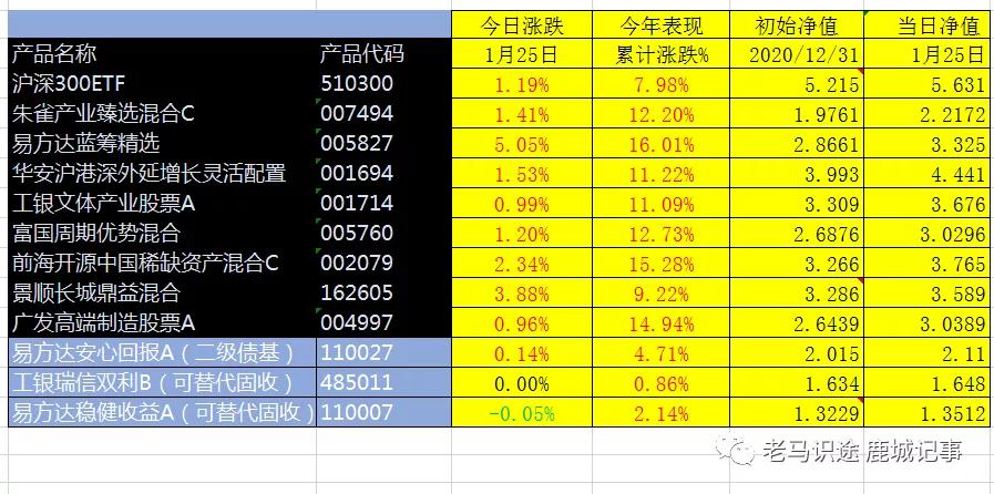 易方达蓝筹和中证白酒哪个好,易方达蓝筹清仓茅台港股