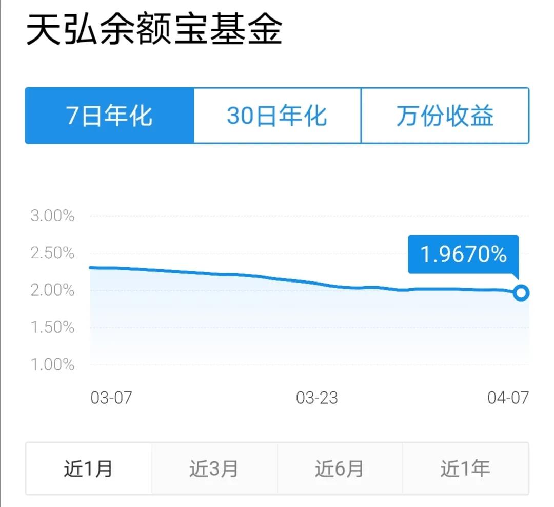 余额宝7日年化收益率创新低,余额宝收益率下跌为什么还会涨