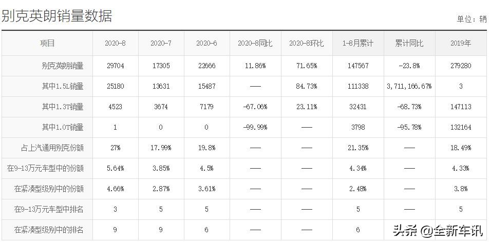 新别克英朗总销量,别克英朗销量
