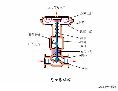 过滤器阀门工作原理动画,脉冲阀门工作原理动画演示