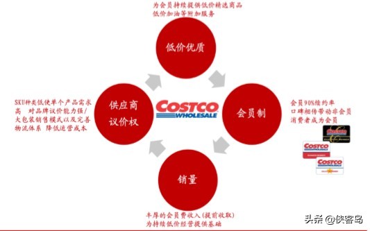 「岛妹说」Costco的套路能在中国玩多久？