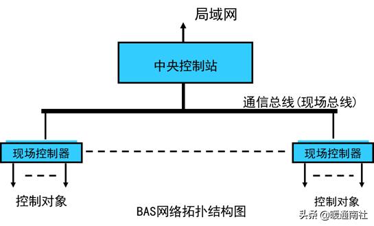 智能建筑与综合布线的联系,综合布线和智能建筑是怎样的关系