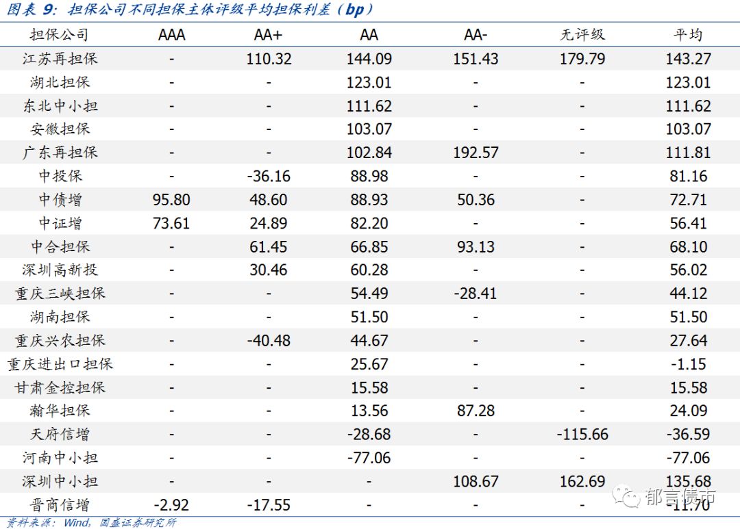 「深度」担保公司债券担保效力哪家强？