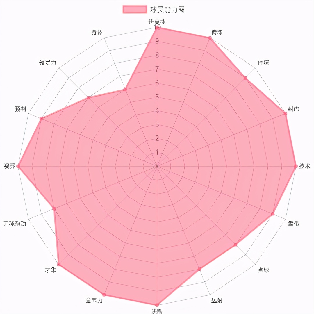IFFHS10年间最佳组织核心和最佳射手，多边形战士梅西
