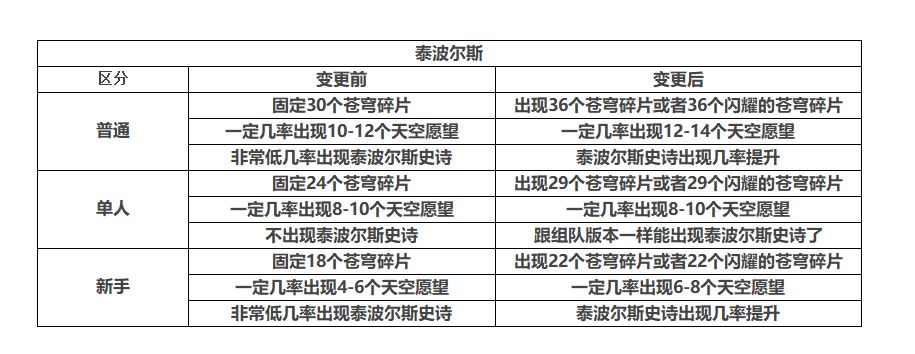 dnf安图恩团本回归多少玩家,dnf安徒恩团本回归攻略