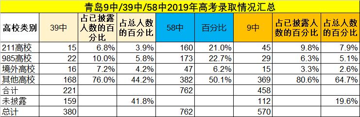 青岛39中高考升学率,青岛39中2023高考成绩