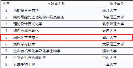 教育部重点实验室评估2019年结果,2019年四川省重点实验室评估