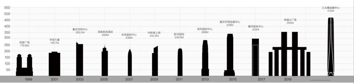 重庆首座高楼,重庆第一高楼最新消息