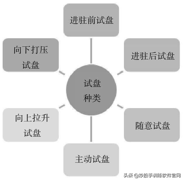 主力试盘要试卖还要试买,k线上怎么看主力试盘