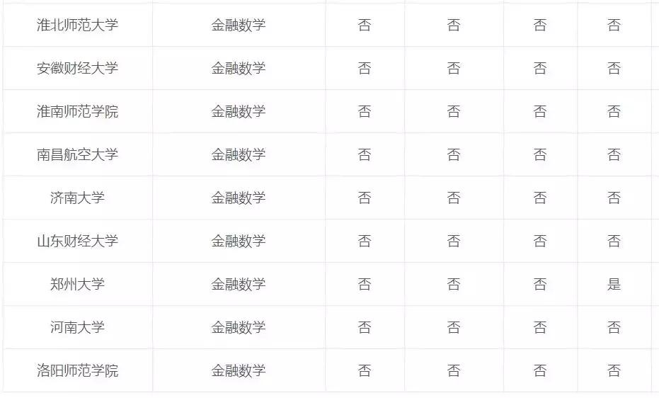 对外经贸金融数学,金融数学专业课