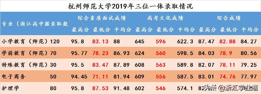 杭州师范大学2019浙江省分数线,2019杭州师范大学浙江录取分数线