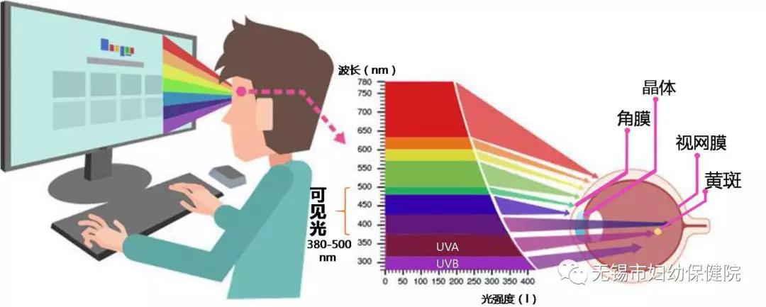防蓝光护眼眼镜真的有用吗,护眼神器防蓝光眼镜真的有用吗