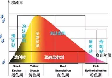 压疮敷料的选择及使用,褥疮敷料的正确使用方法
