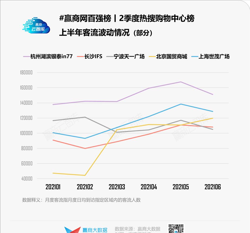 40个mall的火爆法则：从打卡潮变成日常消费丨Q2热搜购物中心榜