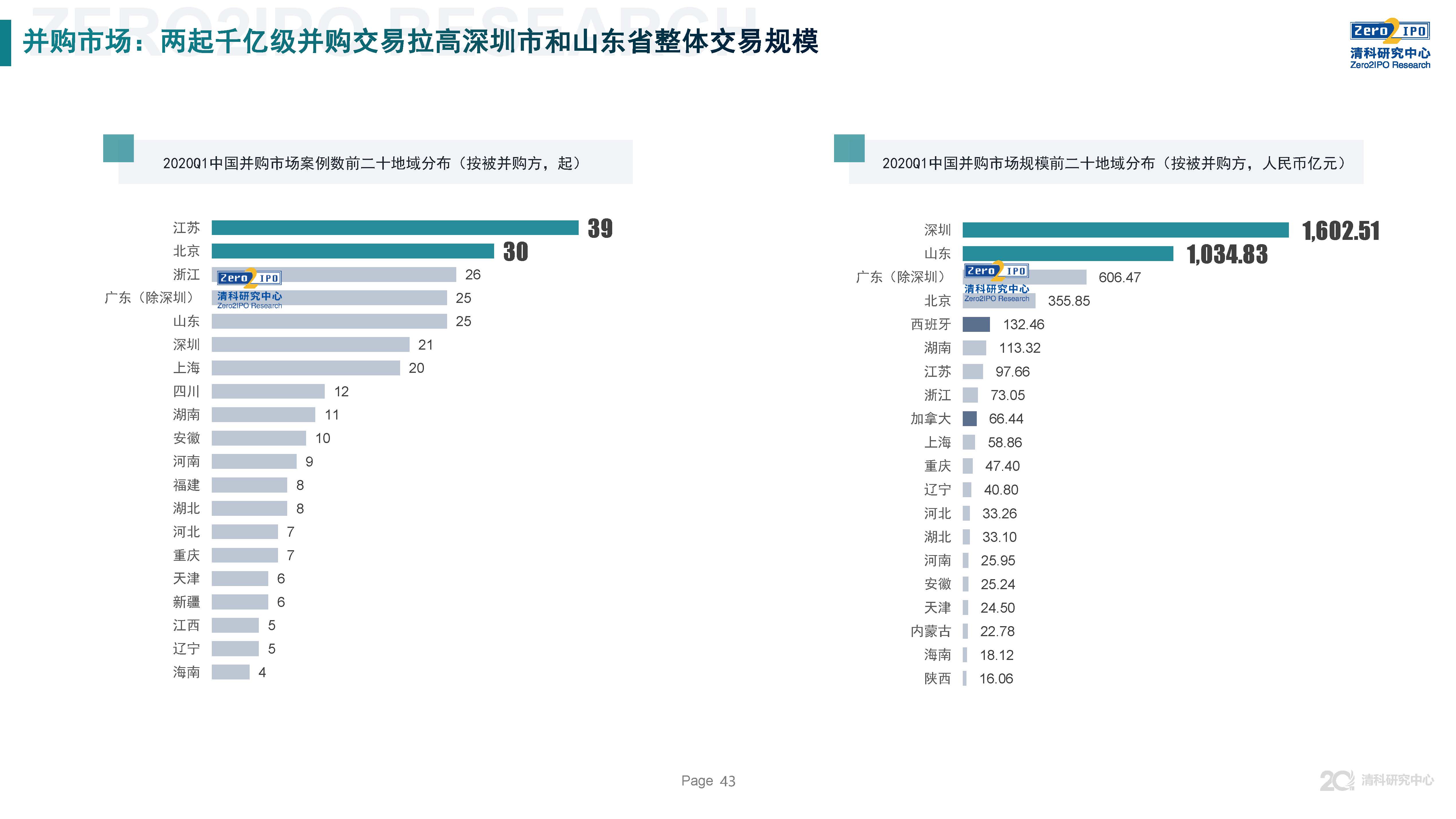 清科第21届中国股权投资年度论坛,清科研究中心