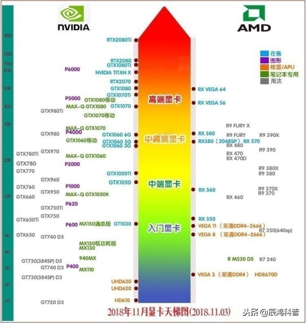 锐炬xe显卡在天梯图的位置,独立显卡排行天梯图2022