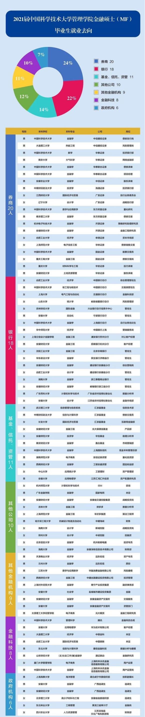 中科大金融专硕2024招多少人,金融学和金融硕士就业的区别