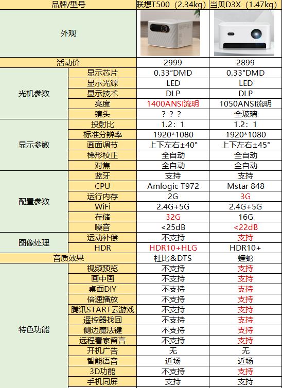 联想t500投影仪最大可以投多少寸,联想t500投影仪评测