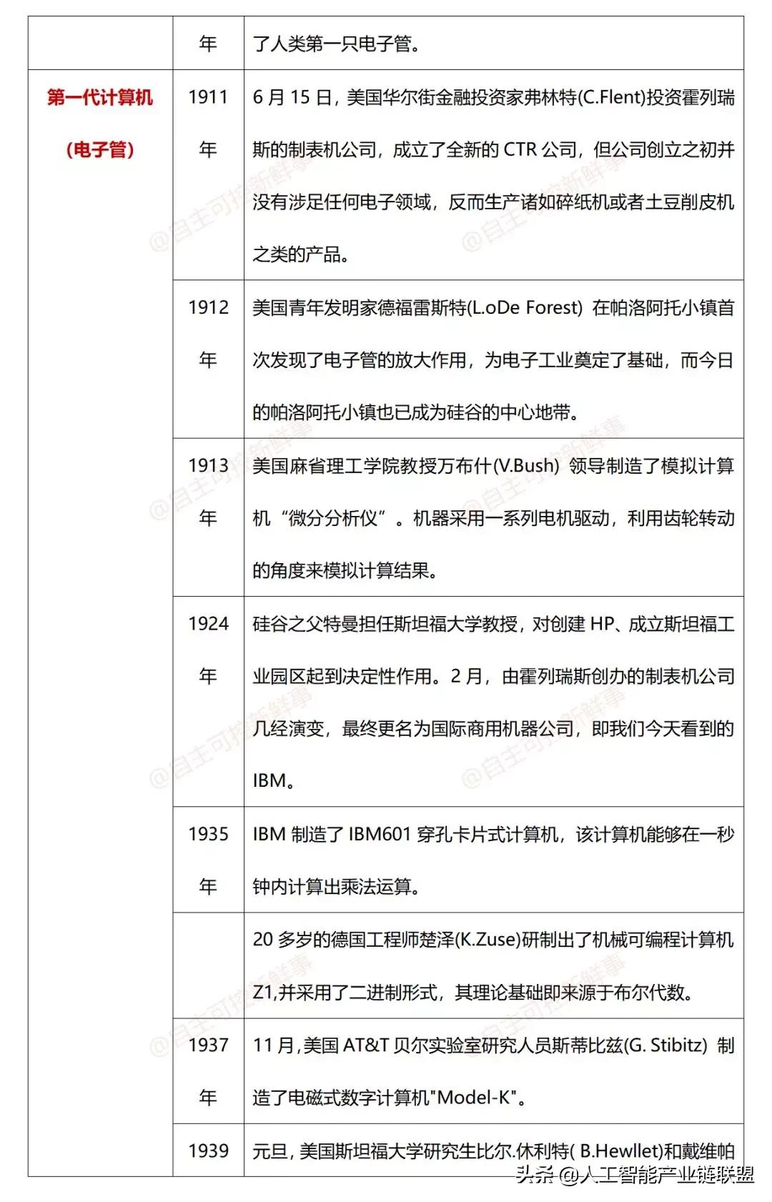 计算机程序发展史,微型计算机发展史