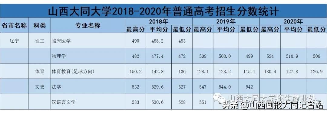 大同大学2023年各科最低录取分数,2024年大同大学招生简章公布了吗