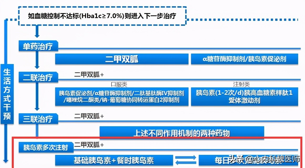 每天吃二甲双胍为什么,每天吃二甲双胍为啥血糖降不下来