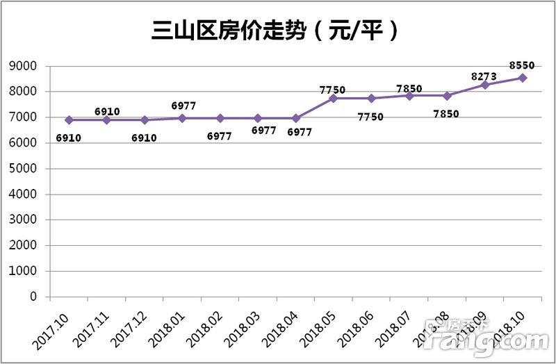 芜湖商品房均价走势,芜湖各小区房价2021涨幅排行榜