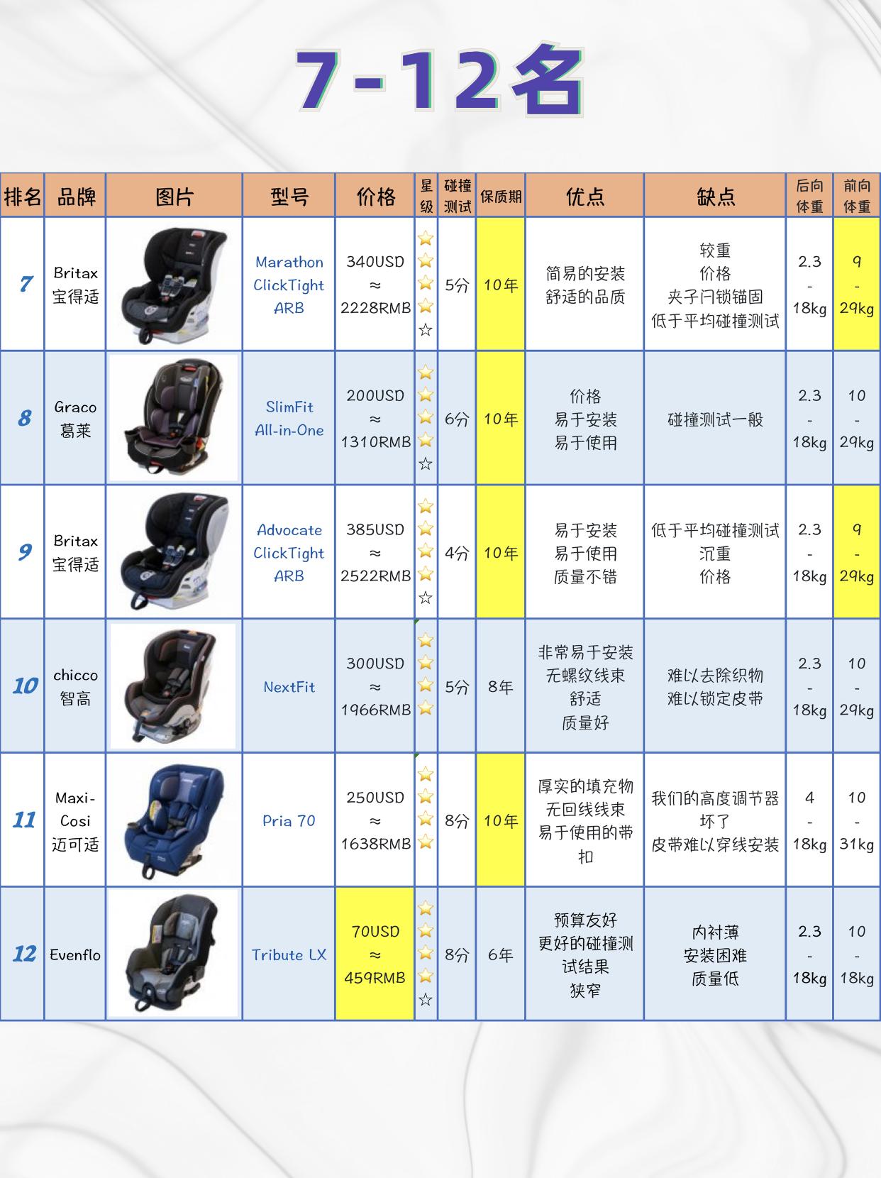 推荐几款汽车安全座椅,北美安全座椅测评