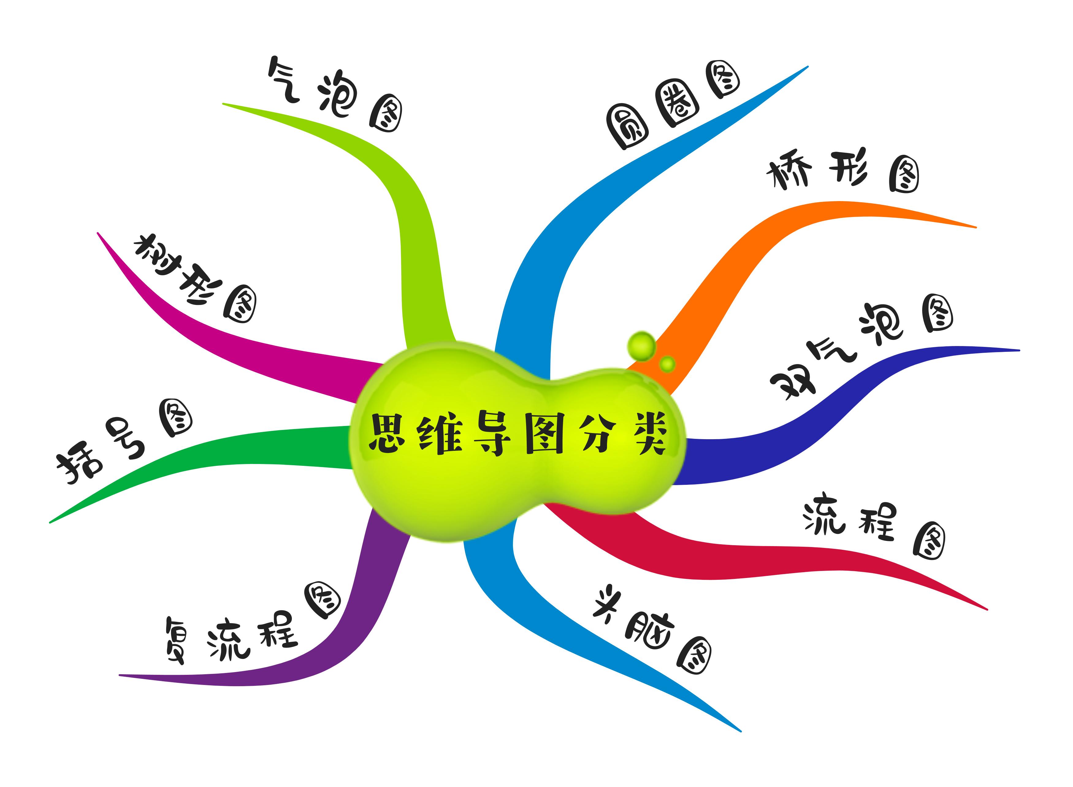 掌握思维导图孩子学习快三倍,思维导图与孩子的学习方法