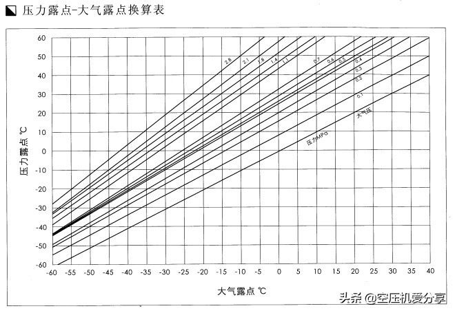 空压机培训100课之03,空压机冷干机用法视频教程