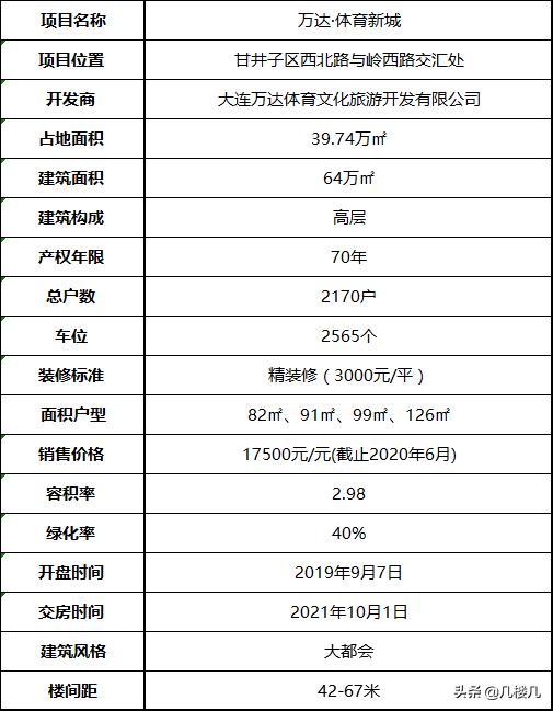 严选大连,大连万达体育新城分析