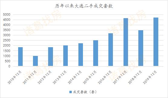 房企冲刺效果显著，12月大连新房成交4498套，创今年成交峰值月份