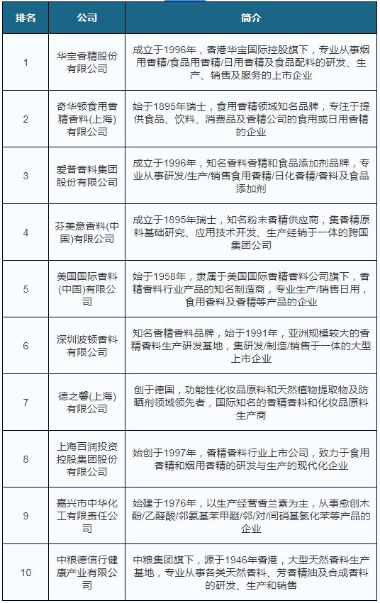 国内香料香精龙头上市公司,香精香料行业发展前景分析图