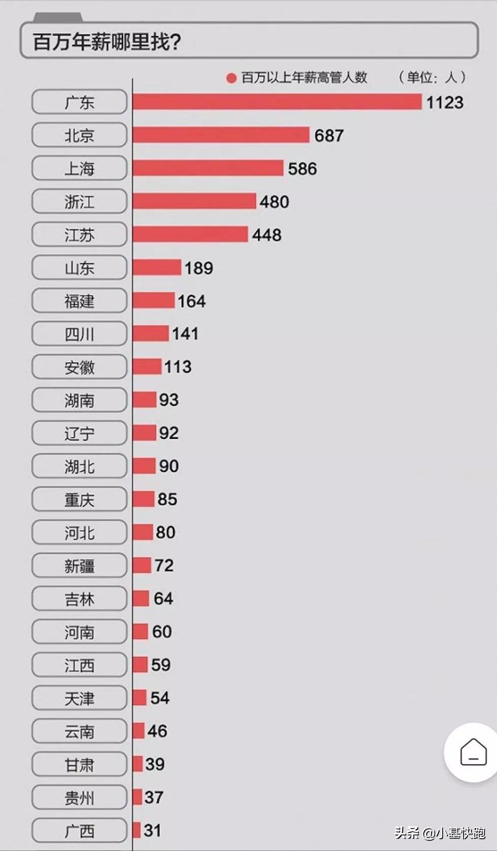 腾讯平均月薪7.27万？其实大家的薪水，没你想的那么高...