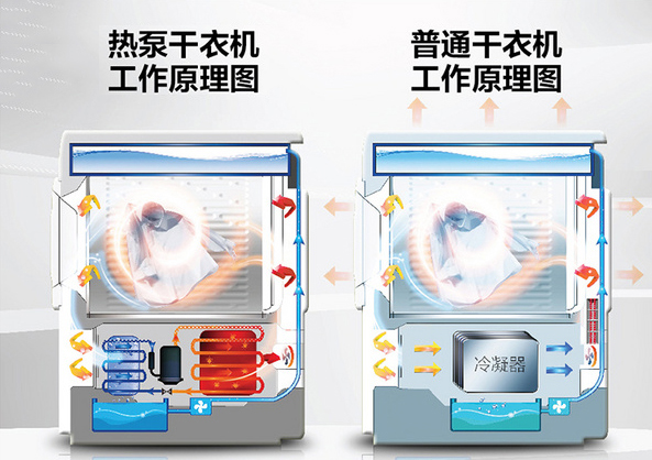 洗烘一体滚筒洗衣机选什么好,滚筒洗衣机买洗烘一体还是分开买