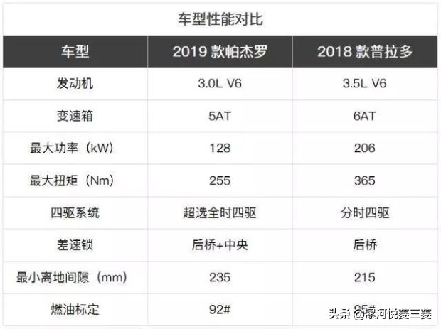 普la多比拼帕杰罗一比吓一跳！