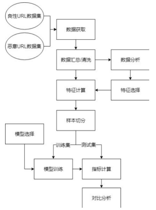 基于机器学习的行为识别技术研究,基于机器学习的恶意登录检测