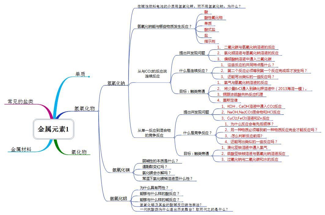 如何画一幅思维导图,如何画一个丰富多彩的思维导图