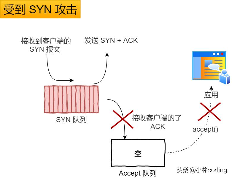tcp三次握手四次挥手的具体过程,tcp三次握手面试