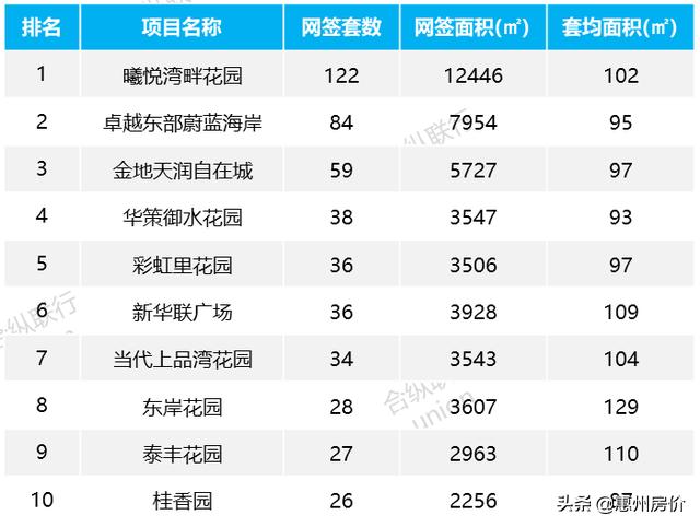 惠州楼市成交价6月,2022惠州楼市国庆成交